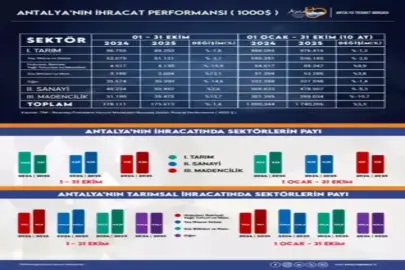 ANTALYA İHRACATI EKİMDE YAVAŞLADI