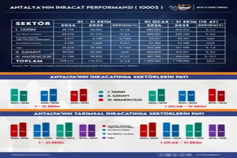 ANTALYA İHRACATI EKİMDE YAVAŞLADI