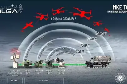 TOLGA GÖVDE GÖSTERİSİ: ÇELİK KUBBE’NİN YENİ GÜCÜ 3 KİLOMETREDEN DRONLARI YOK ETTİ