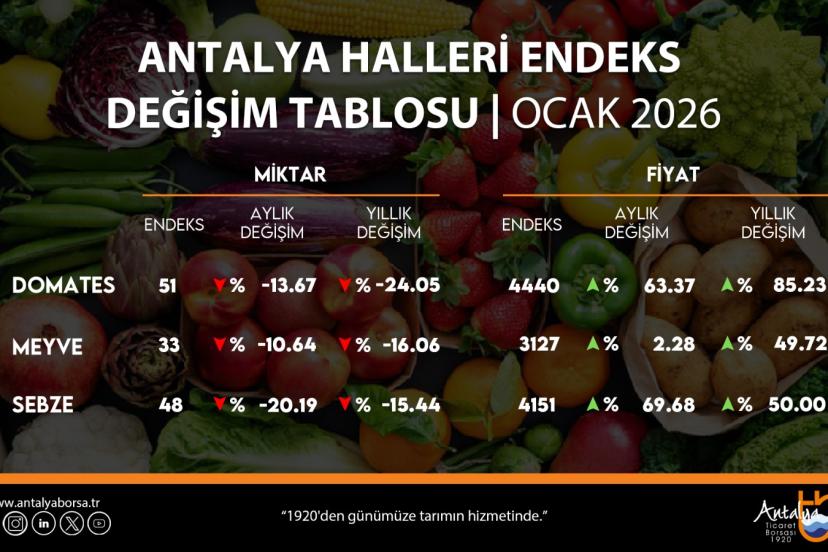 HALDE OCAK DENGESİ DEĞİŞTİ: MİKTAR DÜŞTÜ, FİYAT YÜKSELDİ