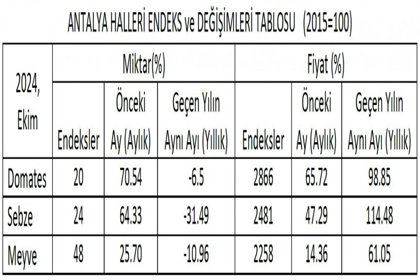  ANTALYA TİCARET BORSASI EKİM HAL ENDEKSİNİ AÇIKLADI 